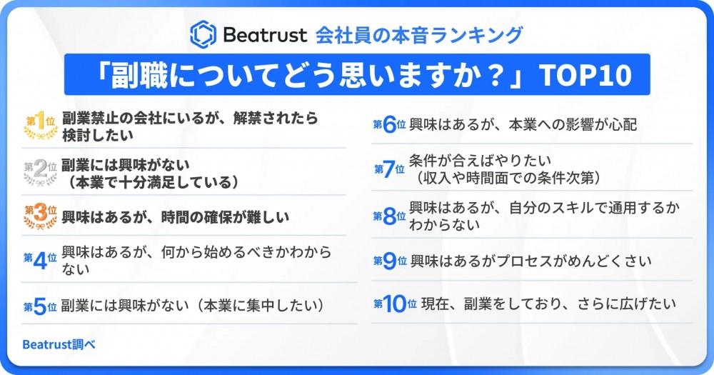 【現場のリアルを調査！会社員の本音ランキング発表】「副業についてどう思いますか？」TOP10