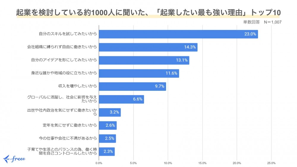 起業を検討している約1,000人に“起業したい理由”を調査
