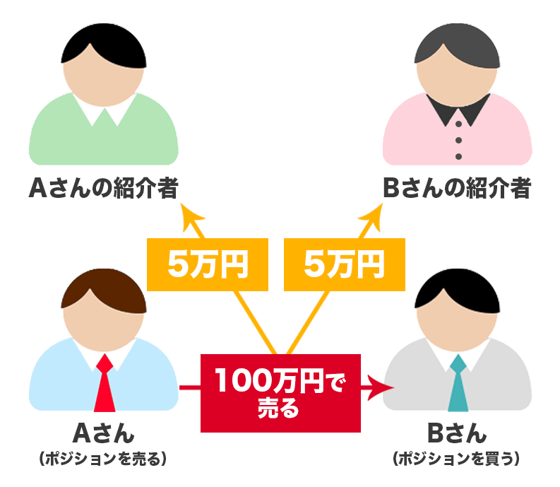 売買契約額100万円の例