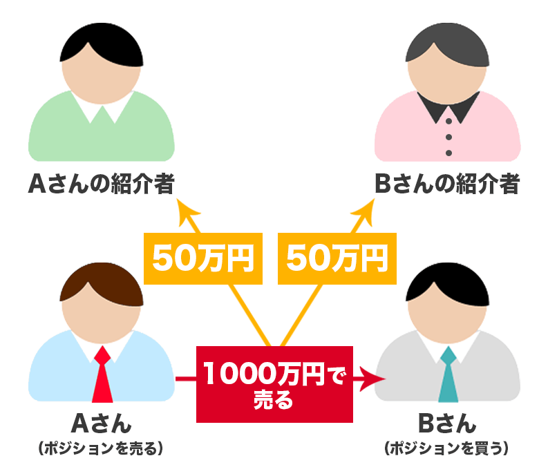 売買契約額1000万円の例