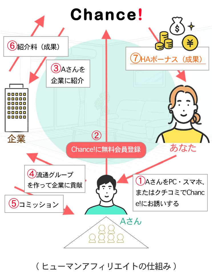 ヒューマンアフィリエイトの仕組み