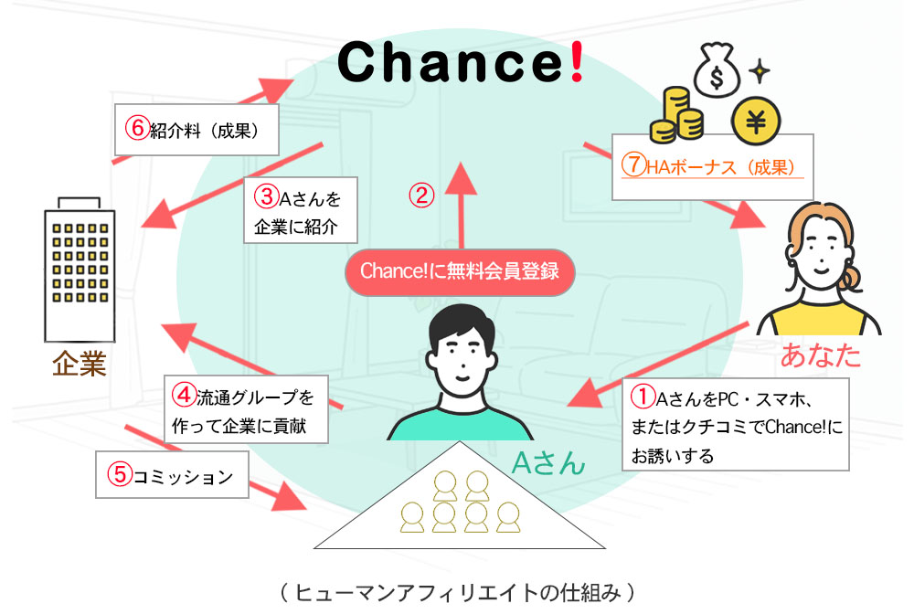 ヒューマンアフィリエイトの仕組み