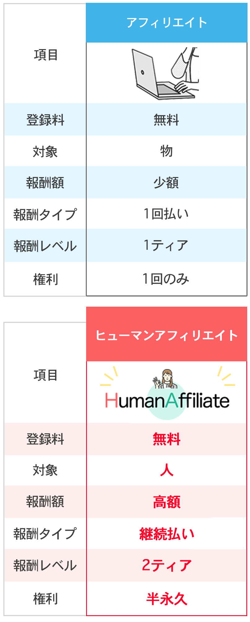 ヒューマンアフィリエイトとアフィリエイトの違い