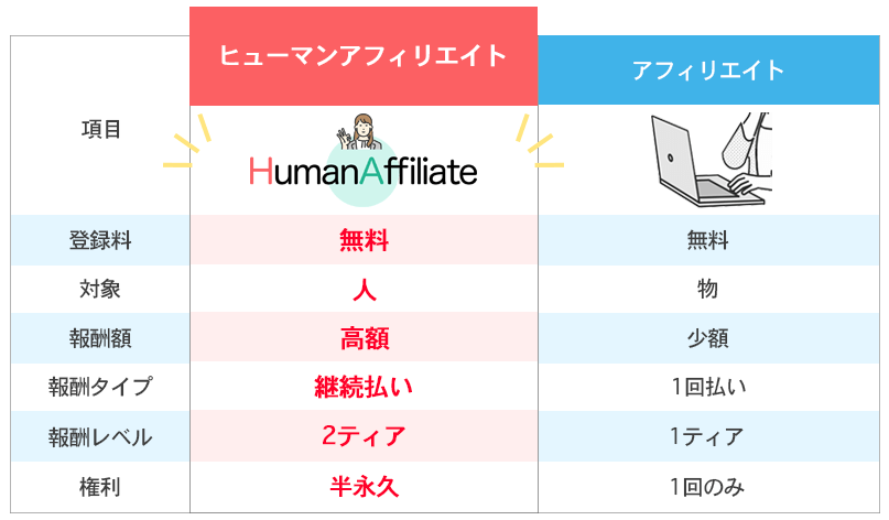 ヒューマンアフィリエイトとアフィリエイトの違い